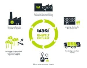 Umweltkreislauf von Wasi Displays zur Nachhaltigkeit